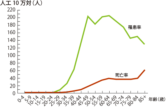 日本人の乳がんの状況グラフ